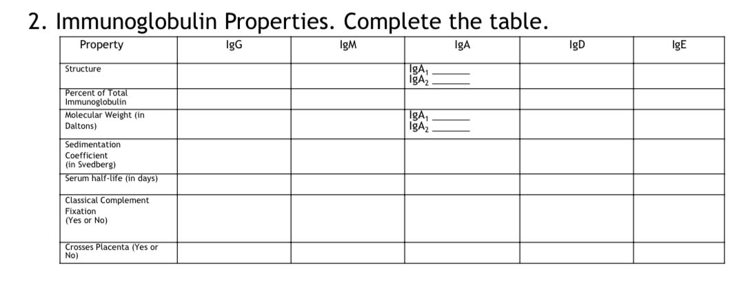 Immunoglobulin Properties. Complete the table.You