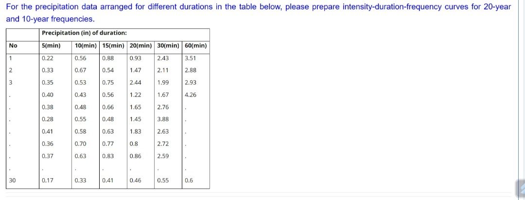 For the precipitation data arranged for different