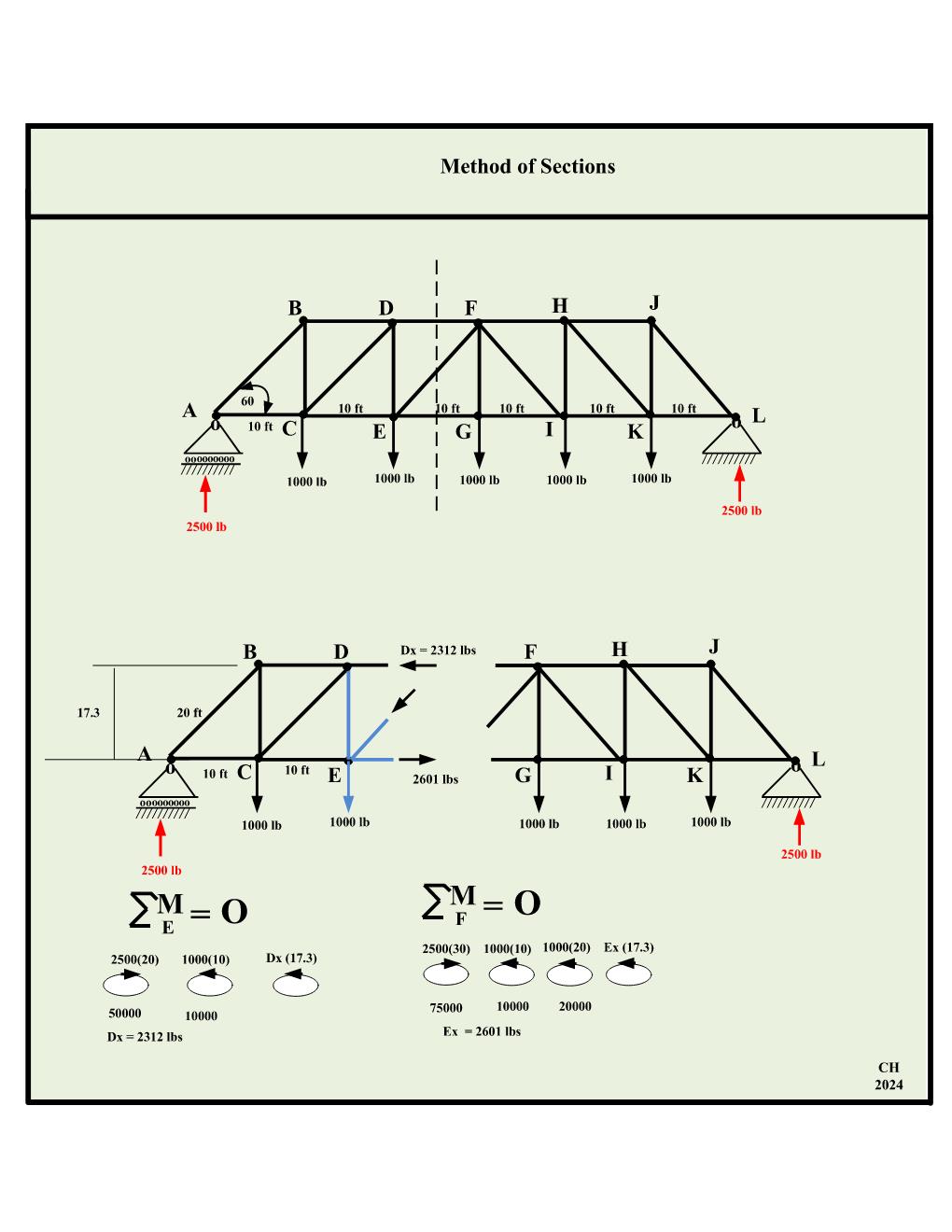 Method of SectionsMethod of SectionsJOINT by
