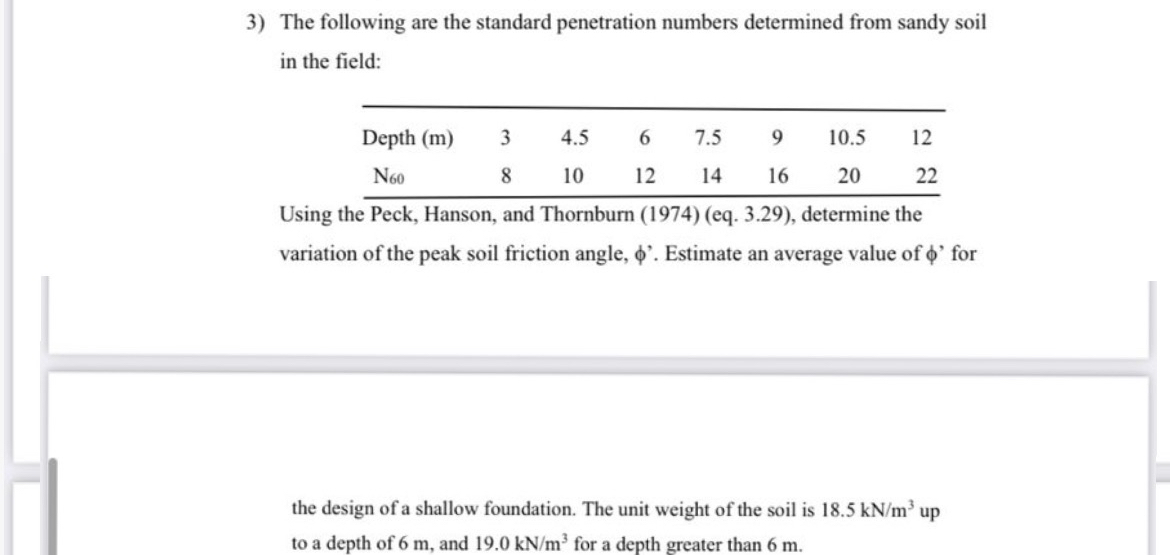 The following are the standard penetration
