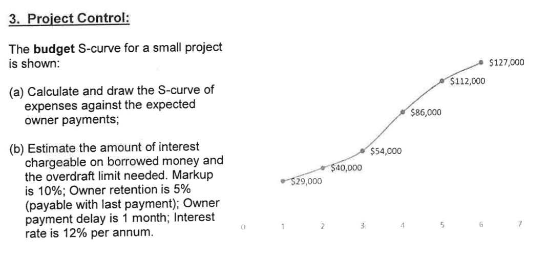 Project Control: The budget S - curve for a small