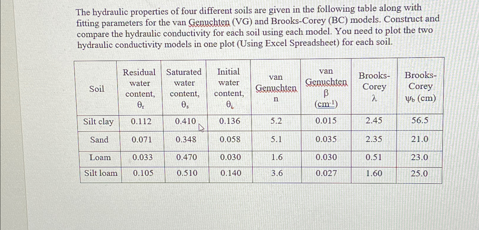 The hydraulic properties of four different soils