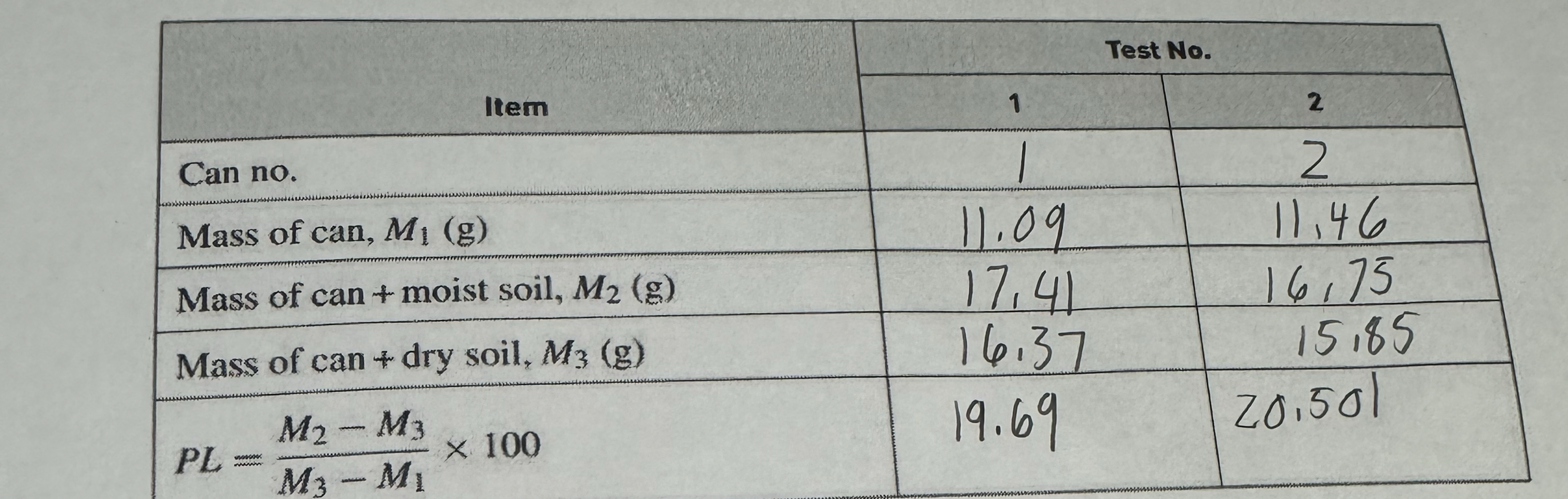 Find the average value of plasctic limit Find