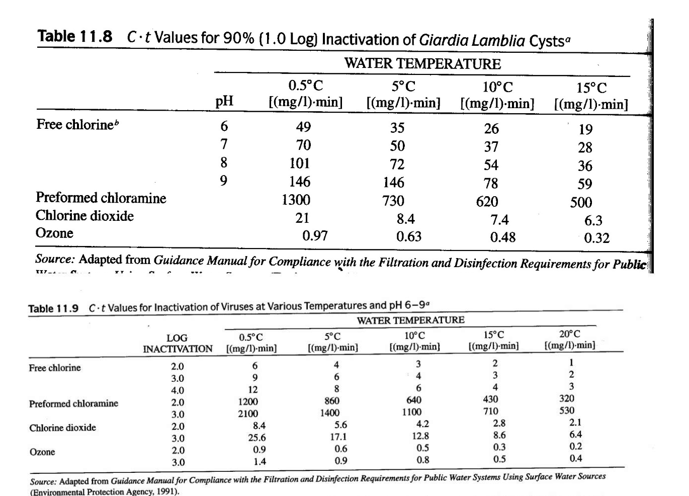 The results of a chlorine demand test on a raw