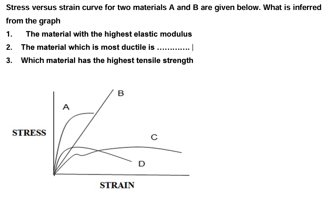 Stress versus strain curve for two materials A