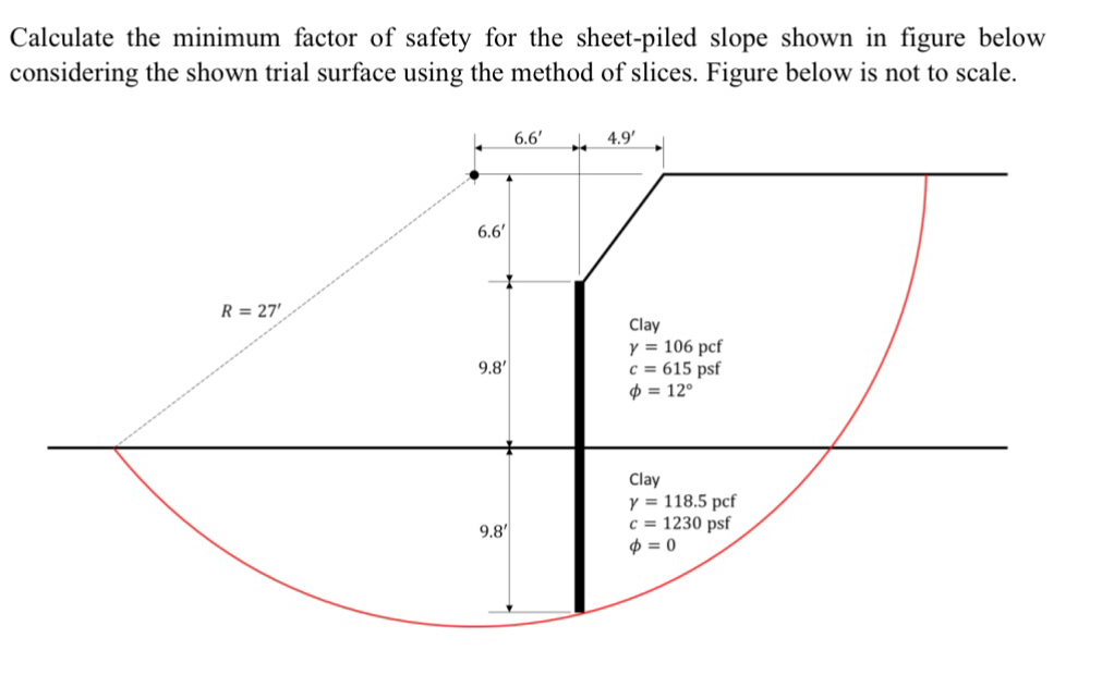 Calculate the minimum factor of safety for the