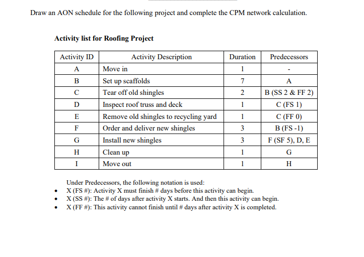 Draw an AON schedule for the following project