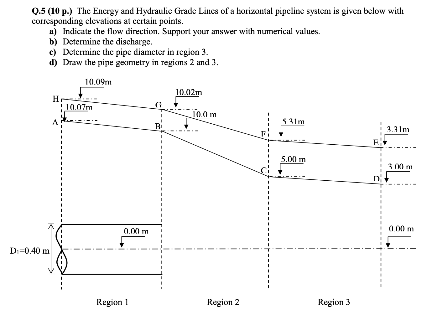 Q . 5 ( 1 0 p . ) The Energy and Hydraulic Grade