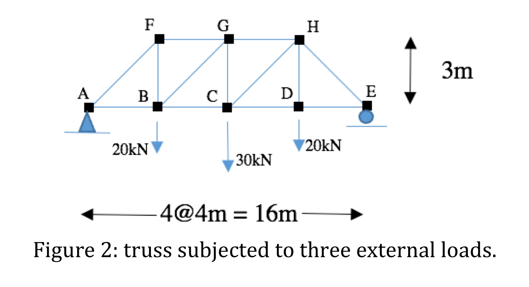 Figure 2 : truss subjected to three external