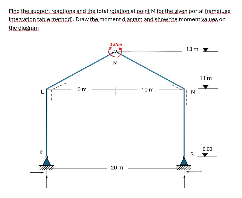 Find the support reactions and the total rotation
