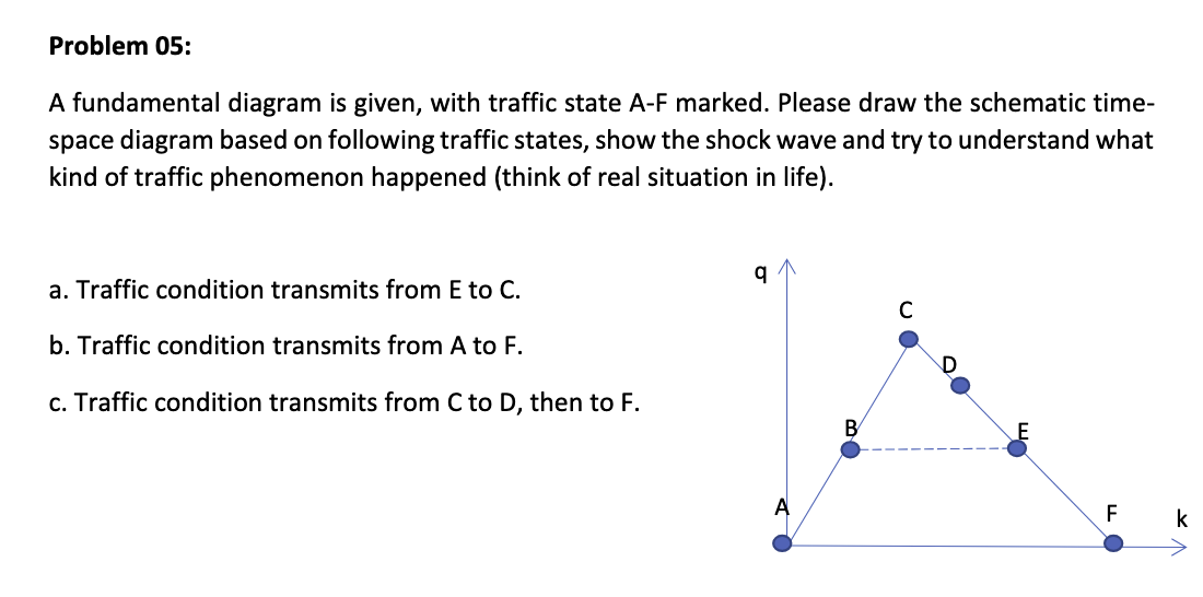 Problem 0 5 : A fundamental diagram is given,