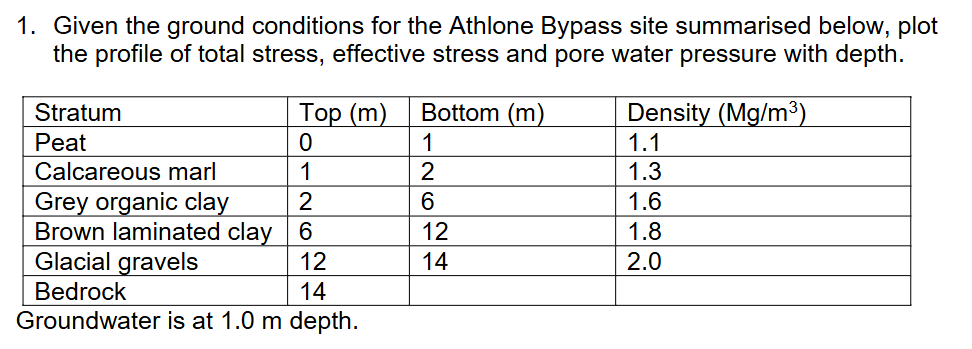 plot the profile of total stress, effective