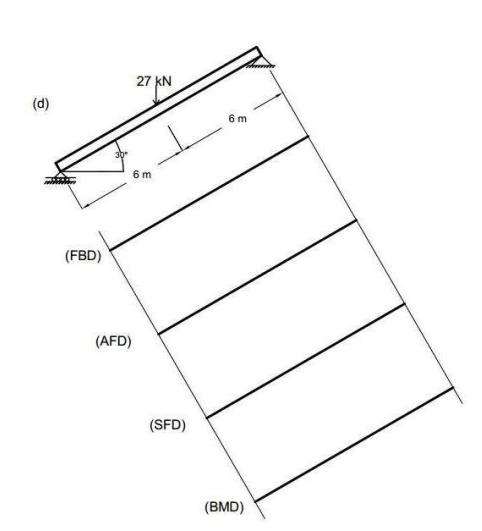 FBD , AFD, SFD , BMD