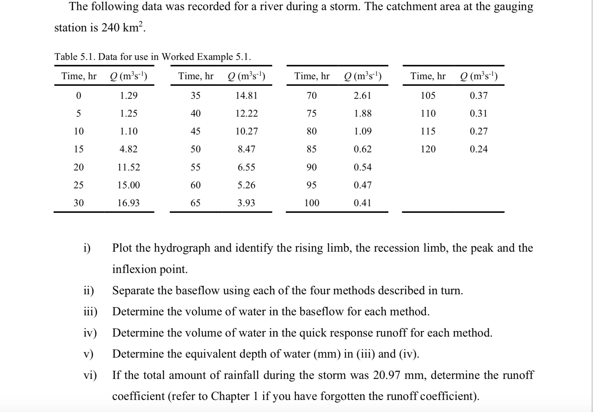 The following data was recorded for a river
