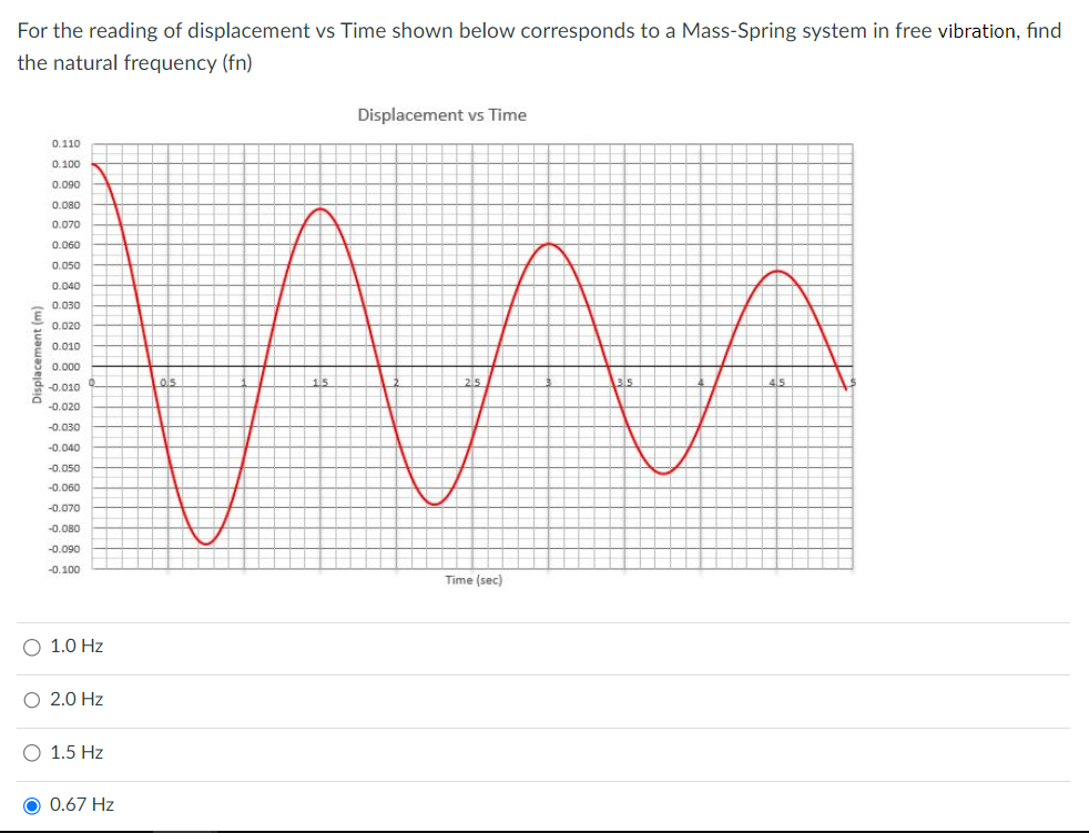 For the reading of displacement vs Time shown