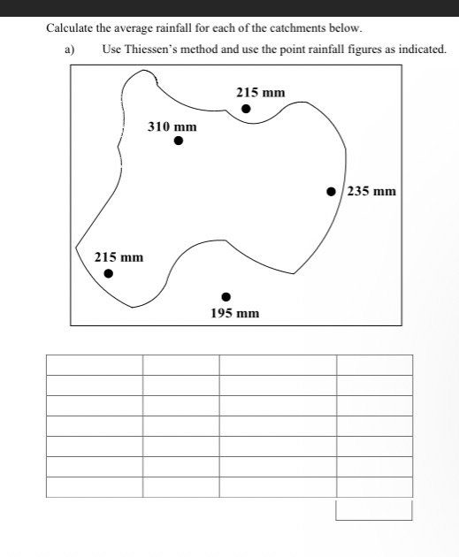 Calculate the average rainfall for each of the