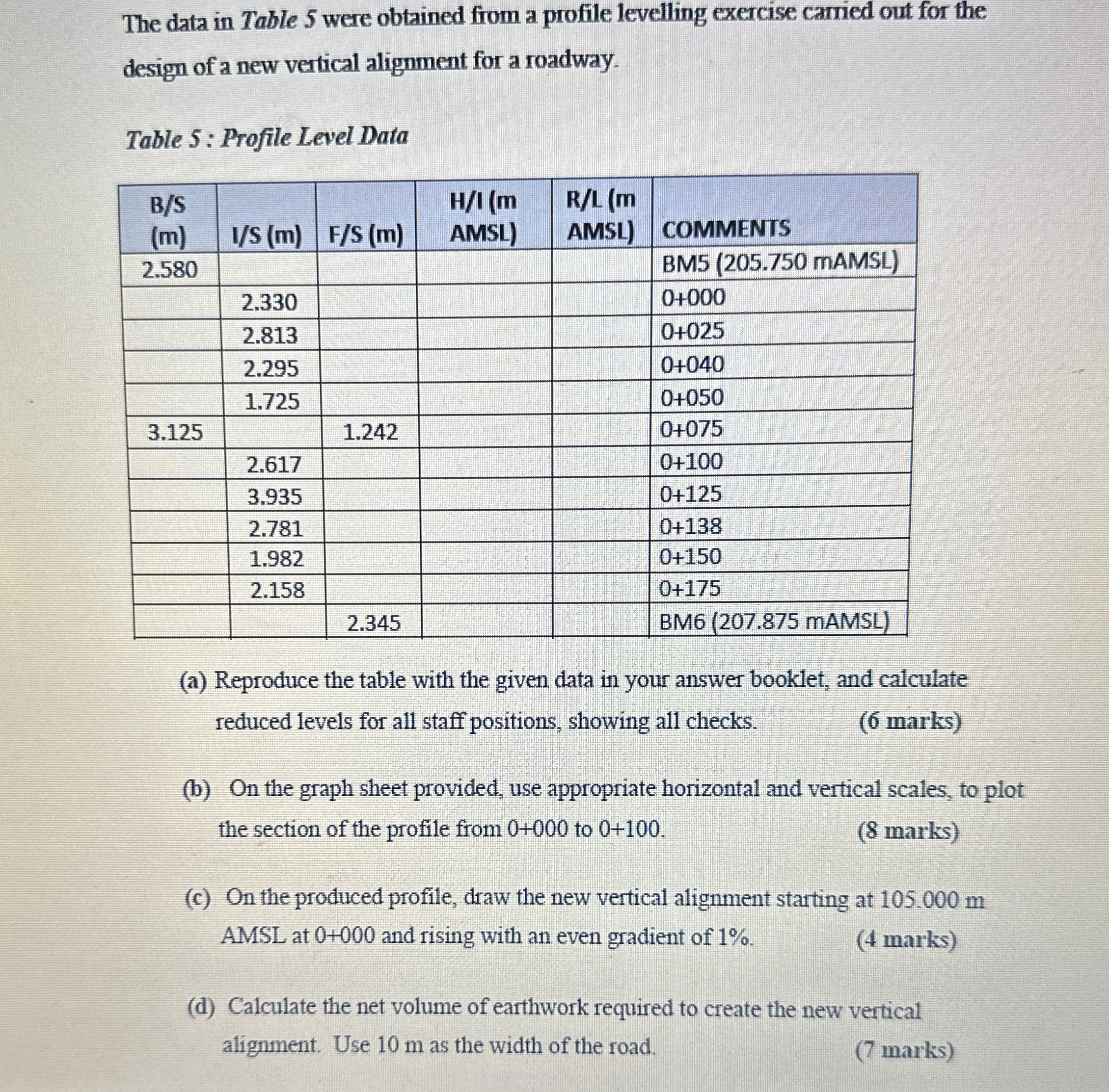 The data in Table 5 were obtained from a profile