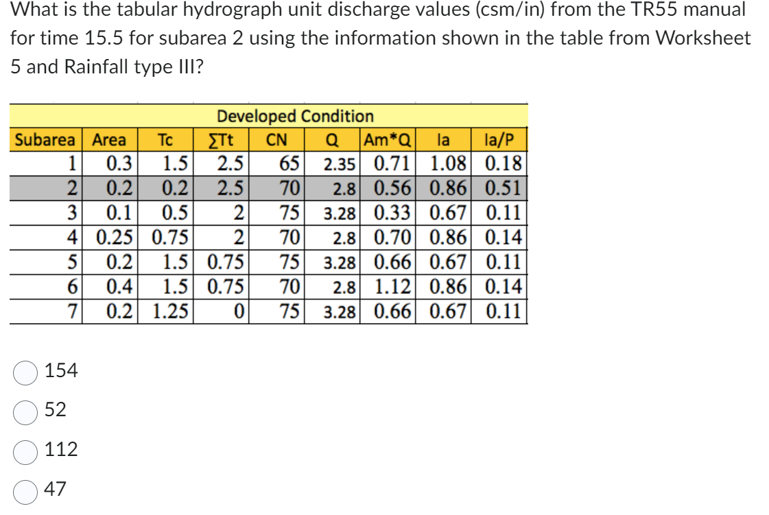 What is the tabular hydrograph unit discharge