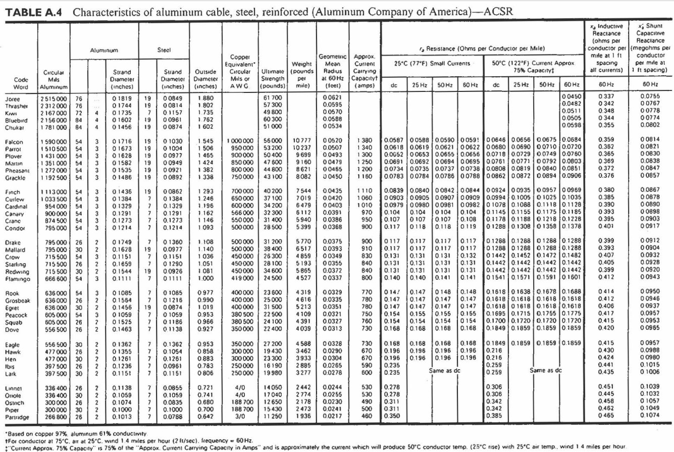 Given is a steel reinforced aluminum ( ACSR )