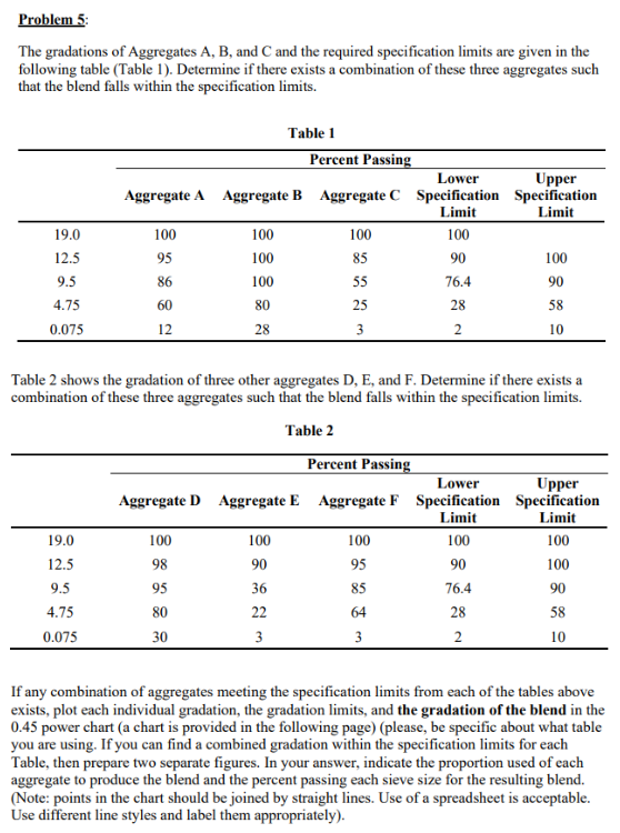 Problem 5 : The gradations of Aggregates A , B ,