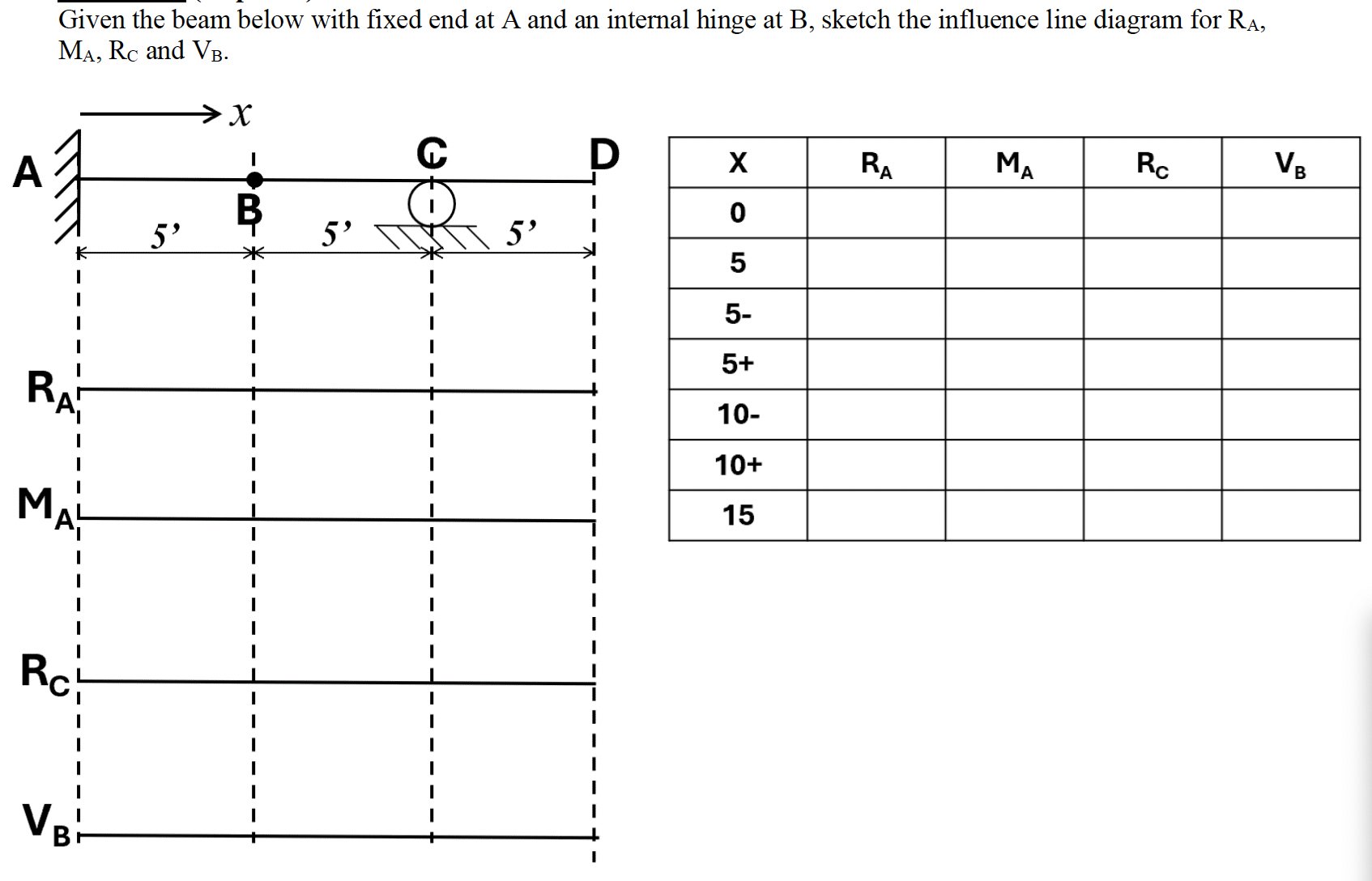 Given the beam below with fixed end at A and an