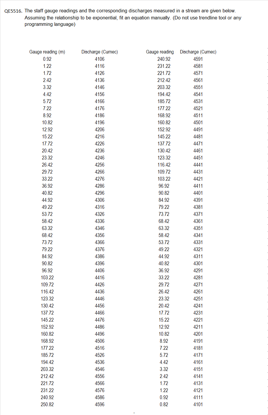 QE 5 5 1 6 . The staff gauge readings and the