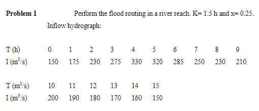 Perform the flood routing in a river reach. K = 1