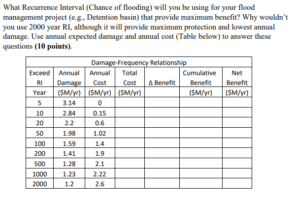 What Recurrence Interval ( Chance of flooding )