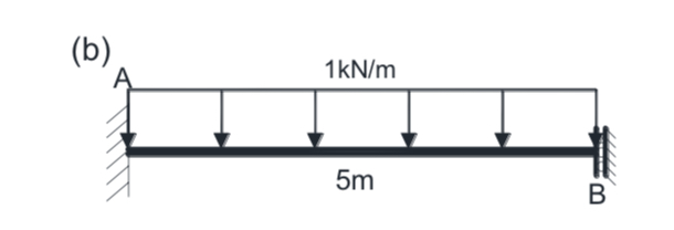 Compute the reactions for the following structure