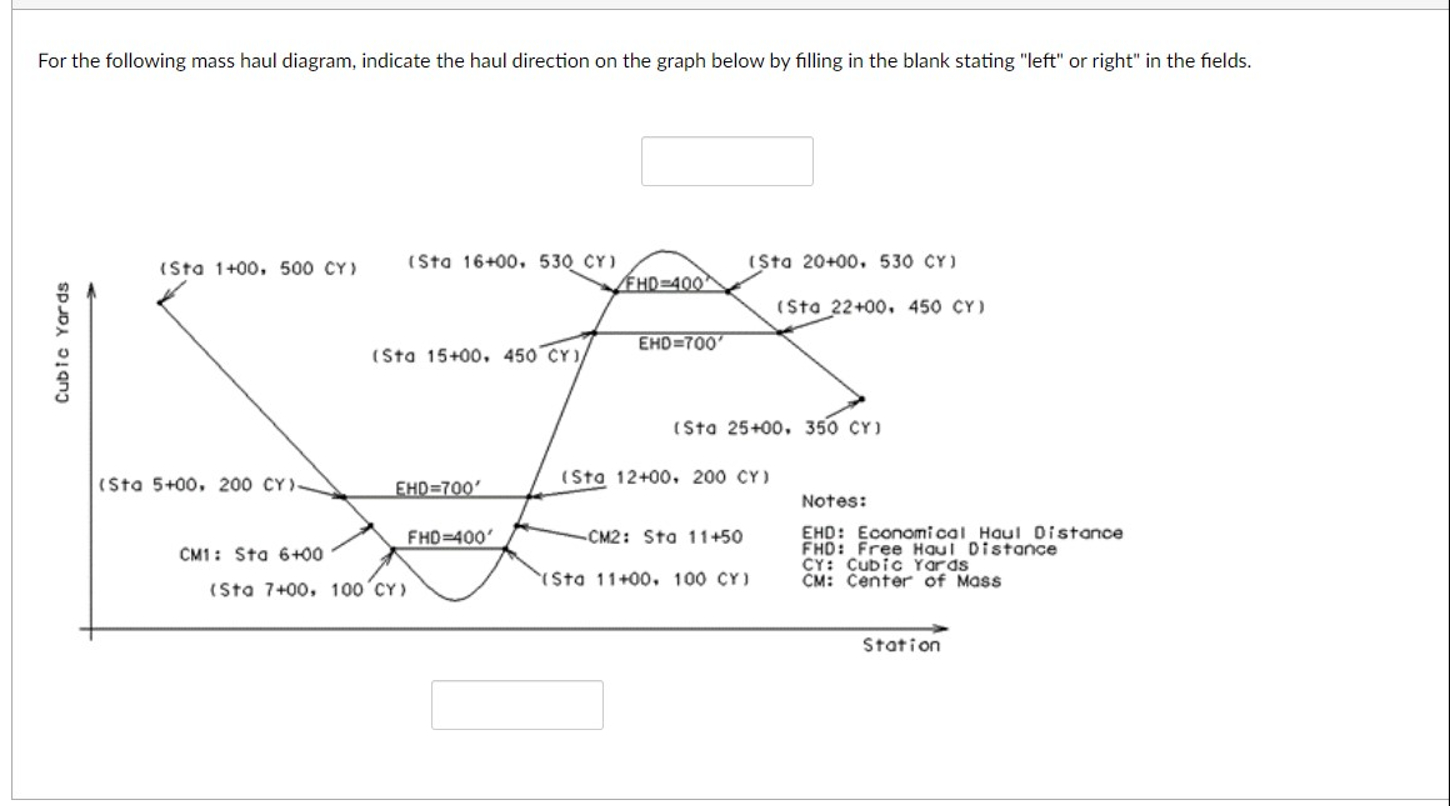 For the following mass haul diagram, indicate the