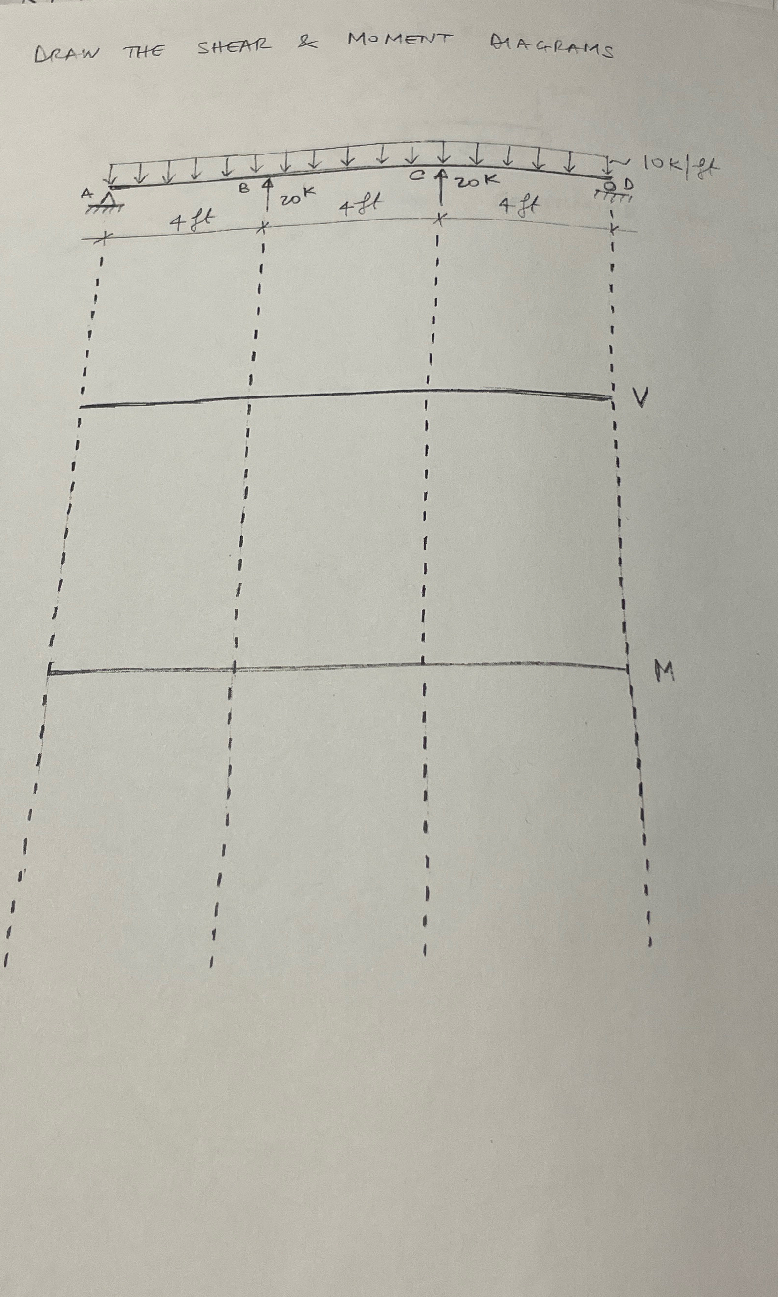 NRAW THE SHEAR & MOMENT daGRAMS