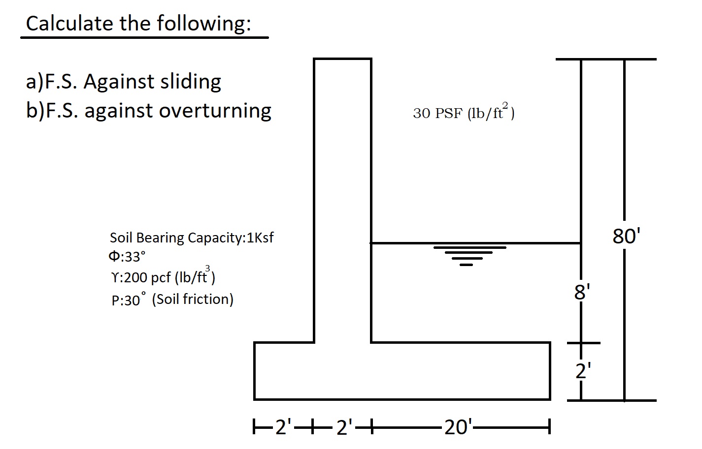 Calculate the following: a ) F . S . Against