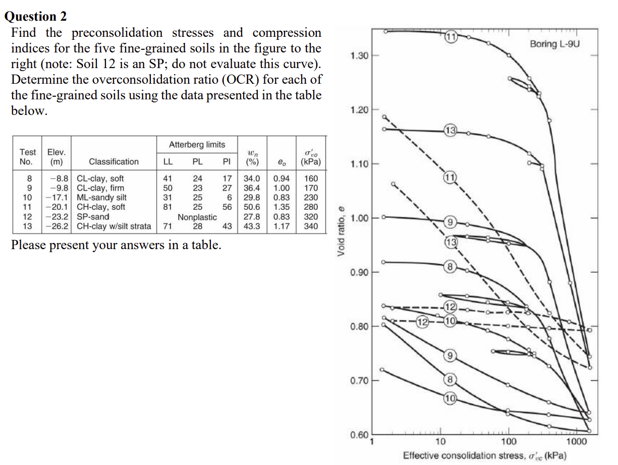 Question 2 Find the preconsolidation stresses and