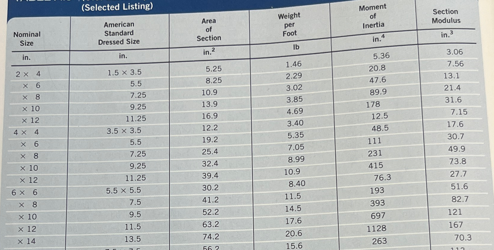 Use 1 4 0 0 psi for bending 1 7 5 psi for shear