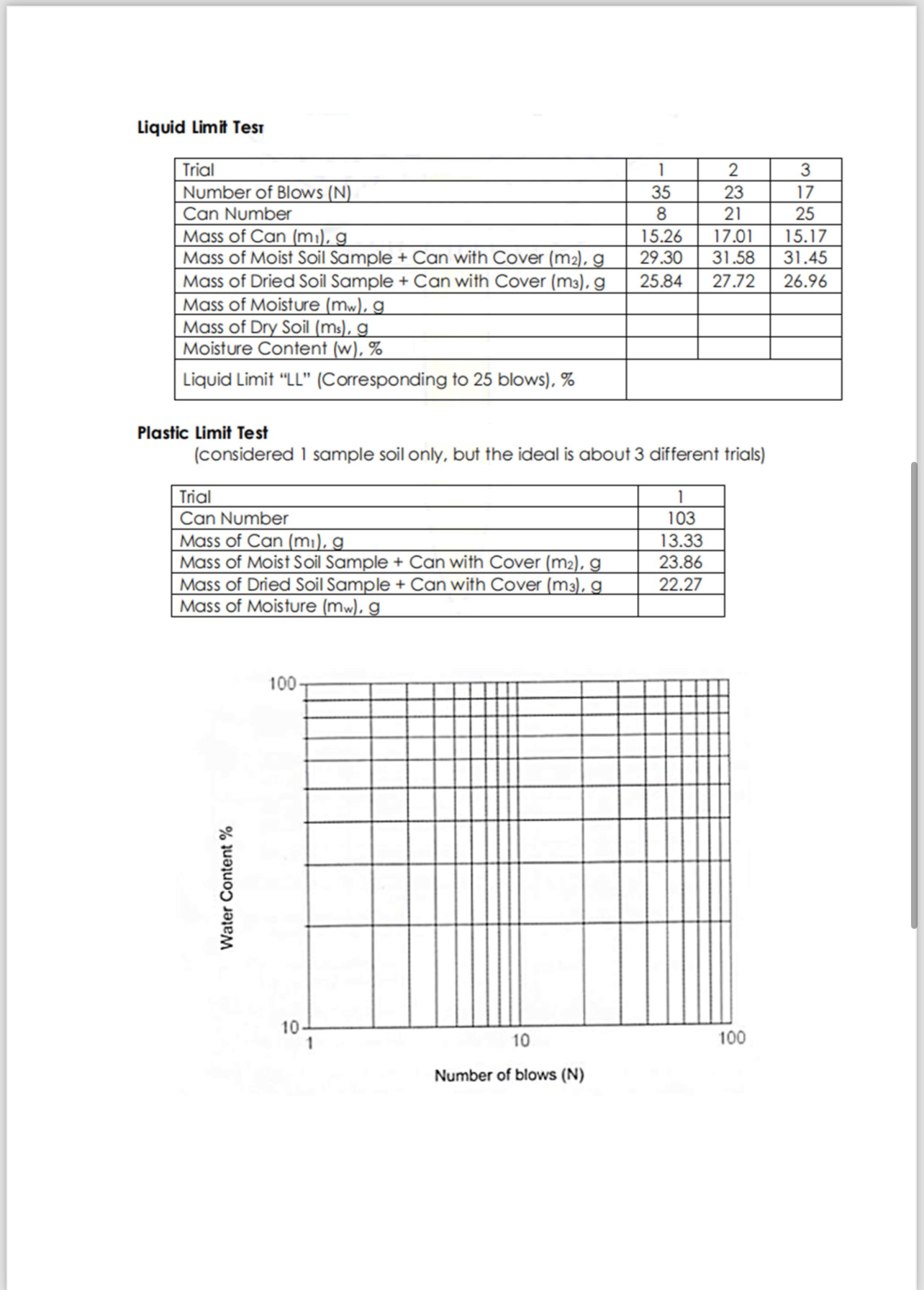 Liquid Limit Tesi Plastic Limit Test ( considered