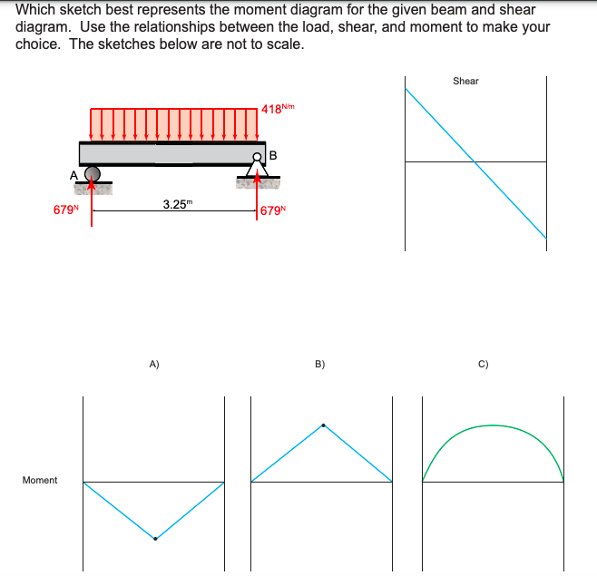Which sketch best represents the moment diagram