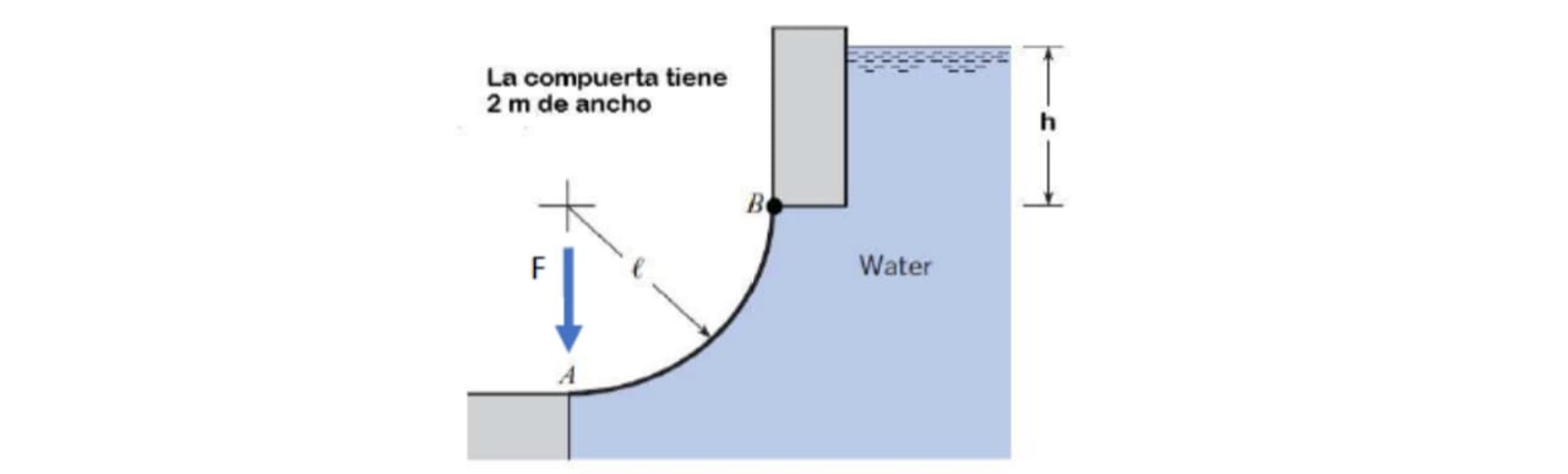 Find the force F required to keep the gate