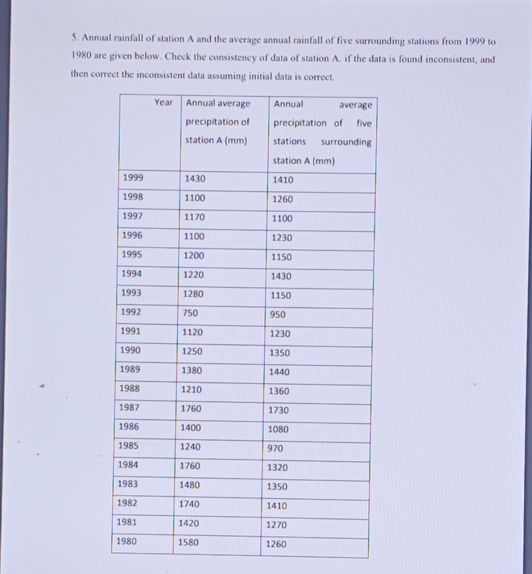 Annual rainfall of station A and the average