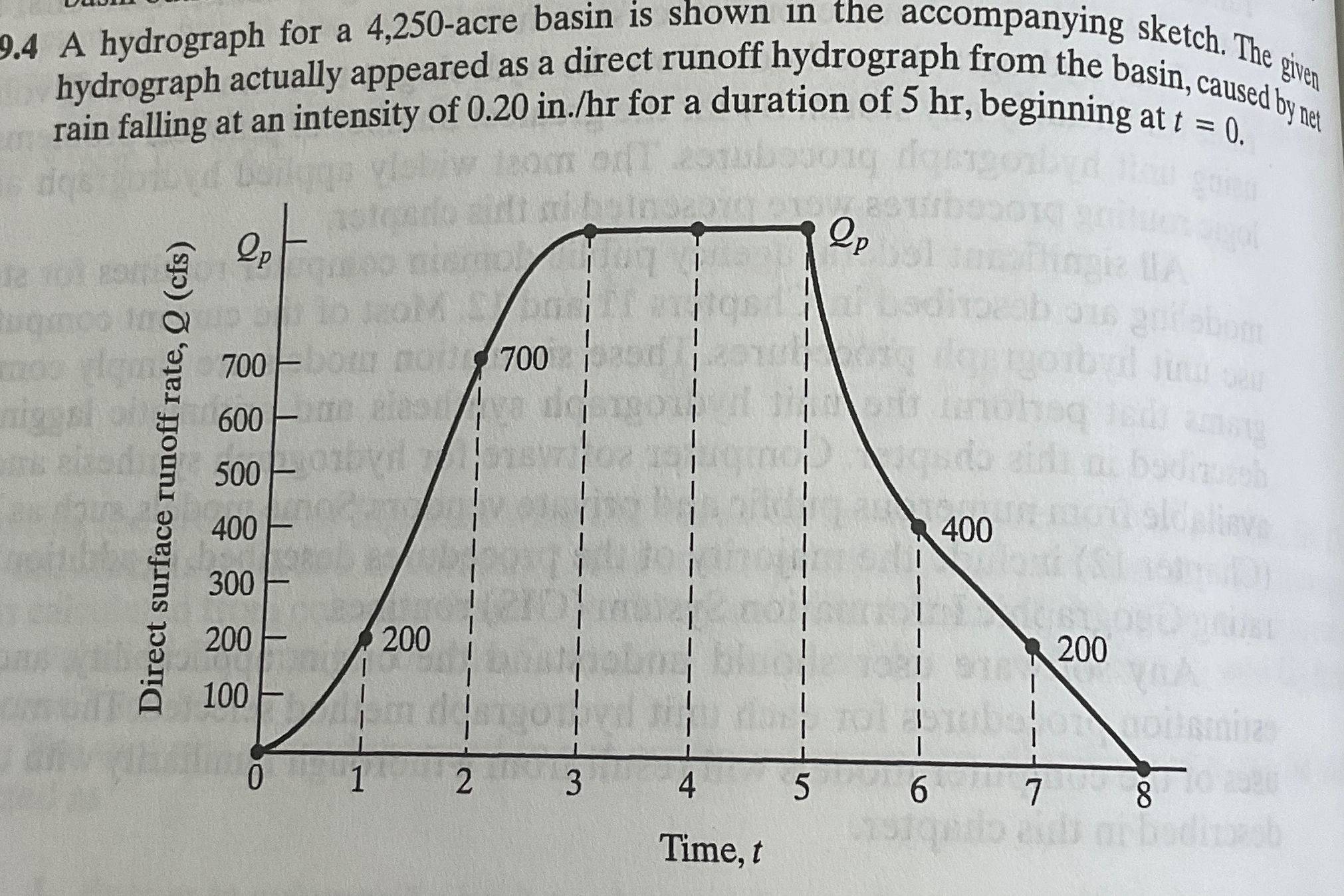9 . 4 A hydrograph for a 4 , 2 5 0 - acre basin