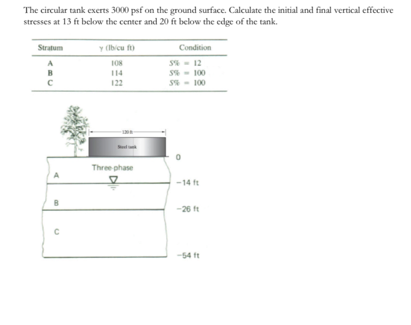 The circular tank exerts 3 0 0 0 psf on the