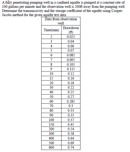 do not use AI - use cooper jacob method
