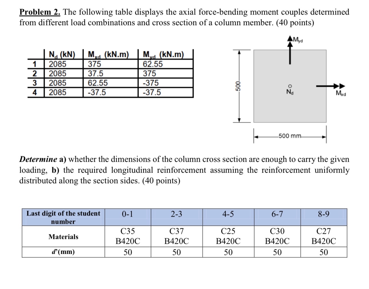 The following table displays the axial force -