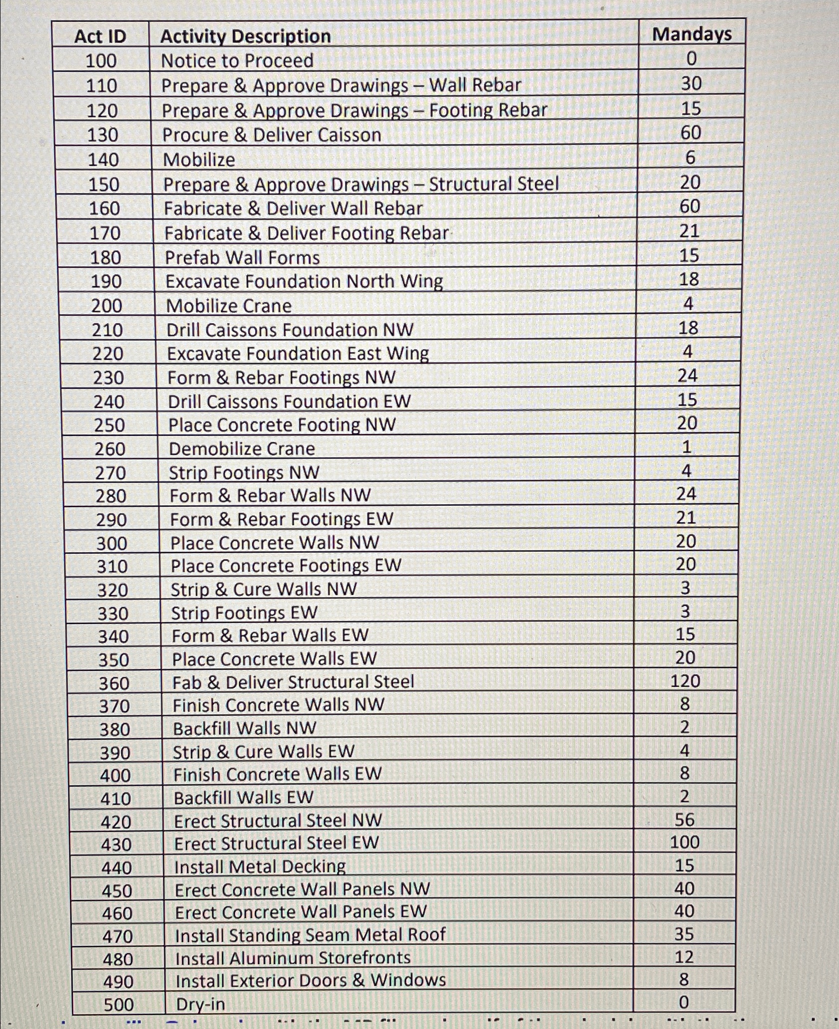 \ table [ [ Act ID , Activity Description,Mandays