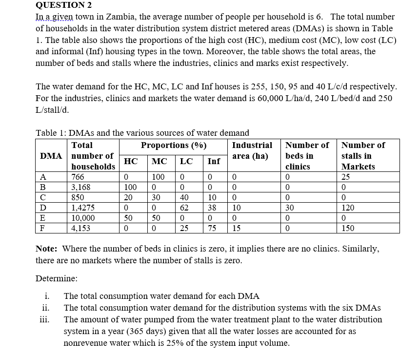 QUESTION 2 In a given town in Zambia, the average