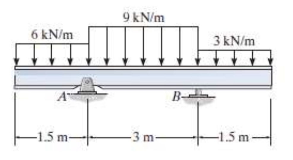 6 kN / m - 1 . 5 m 9 kN / m - 3 m - B 3 KN / m 1