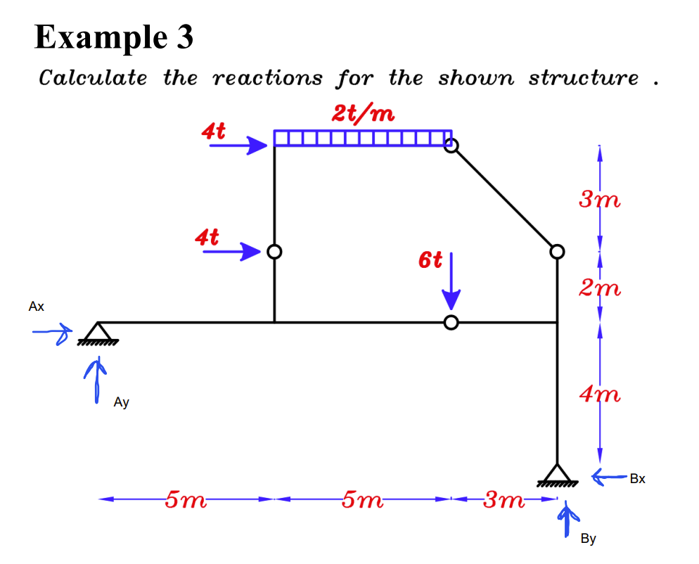 Example 3 Calculate the reactions for the shown