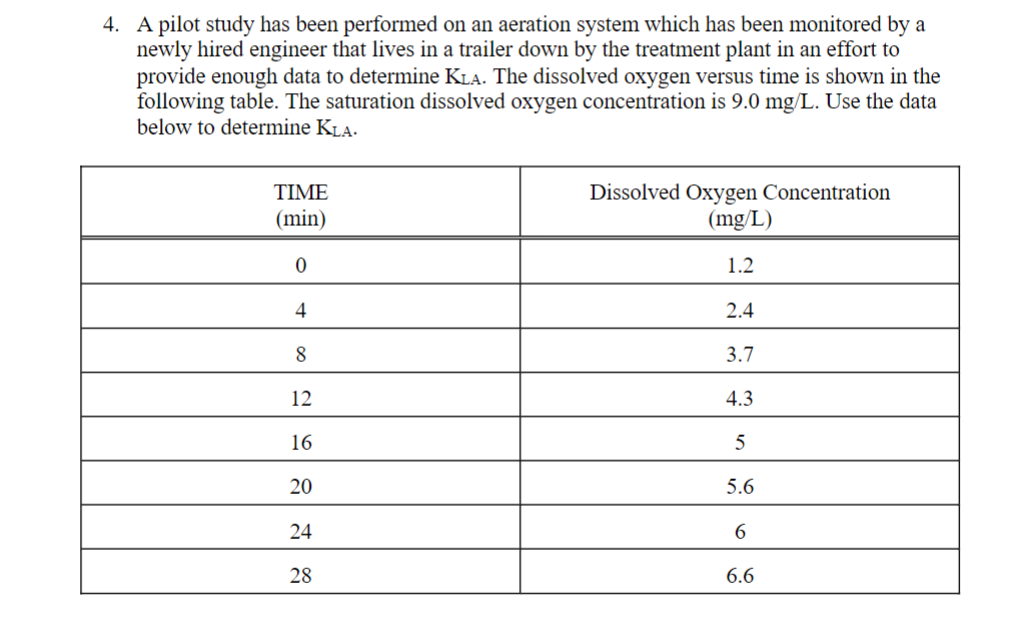 A pilot study has been performed on an aeration