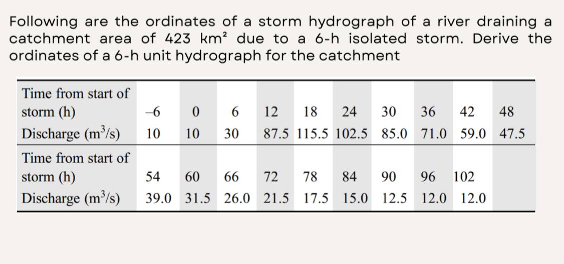 Following are the ordinates of a storm hydrograph