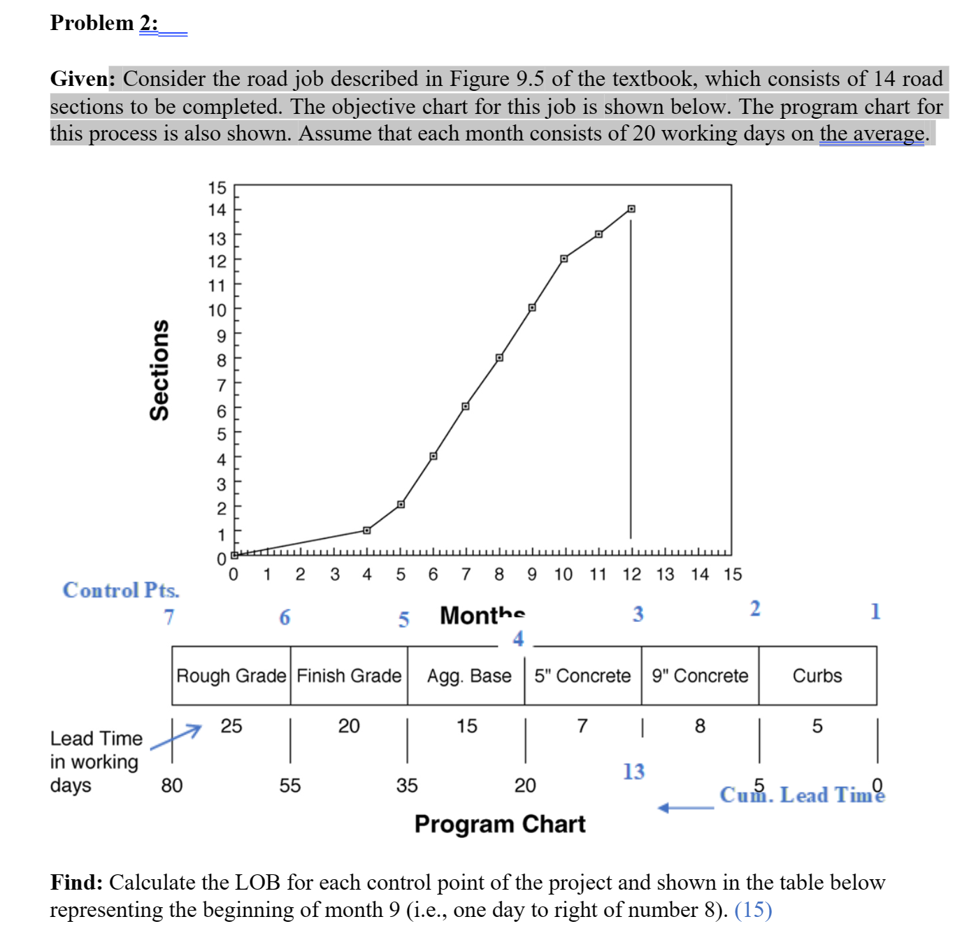 9 . 3 Consider the road job described in Figure 9
