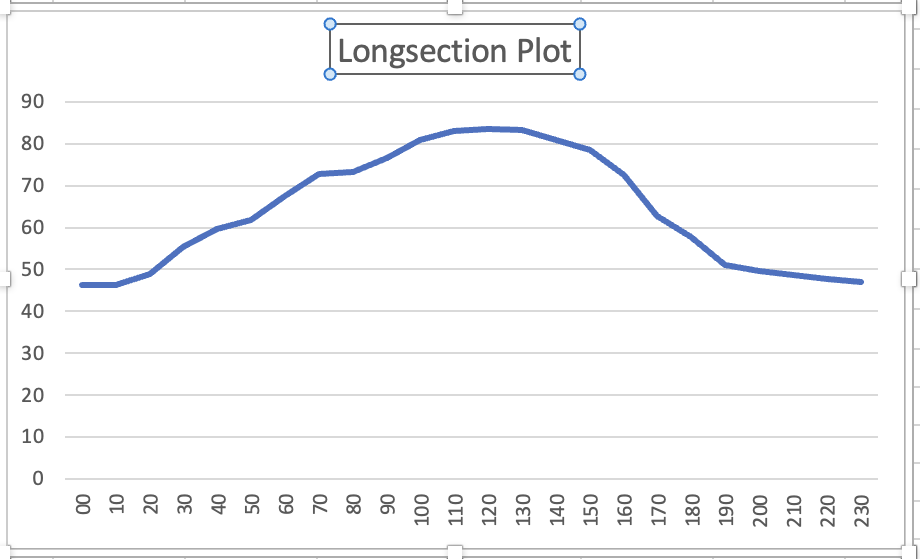 Find the tangent and intermediate points on this
